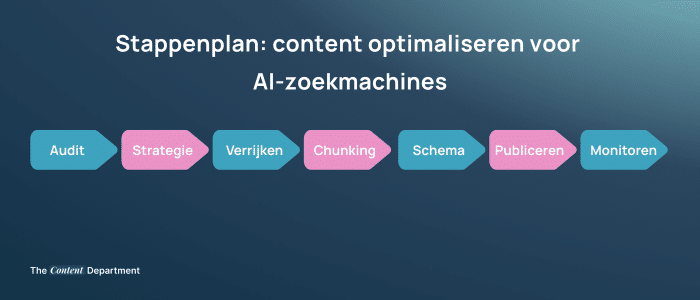 Content optimaliseren voor in 7 stappen